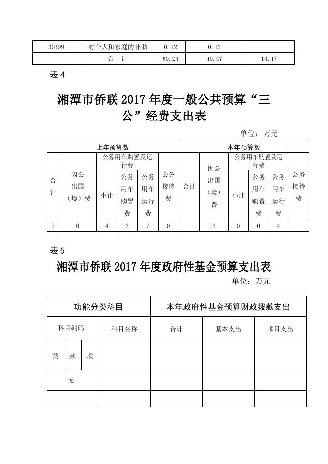 湘潭市侨联2017年预算和“三公”经费预算公开表.doc