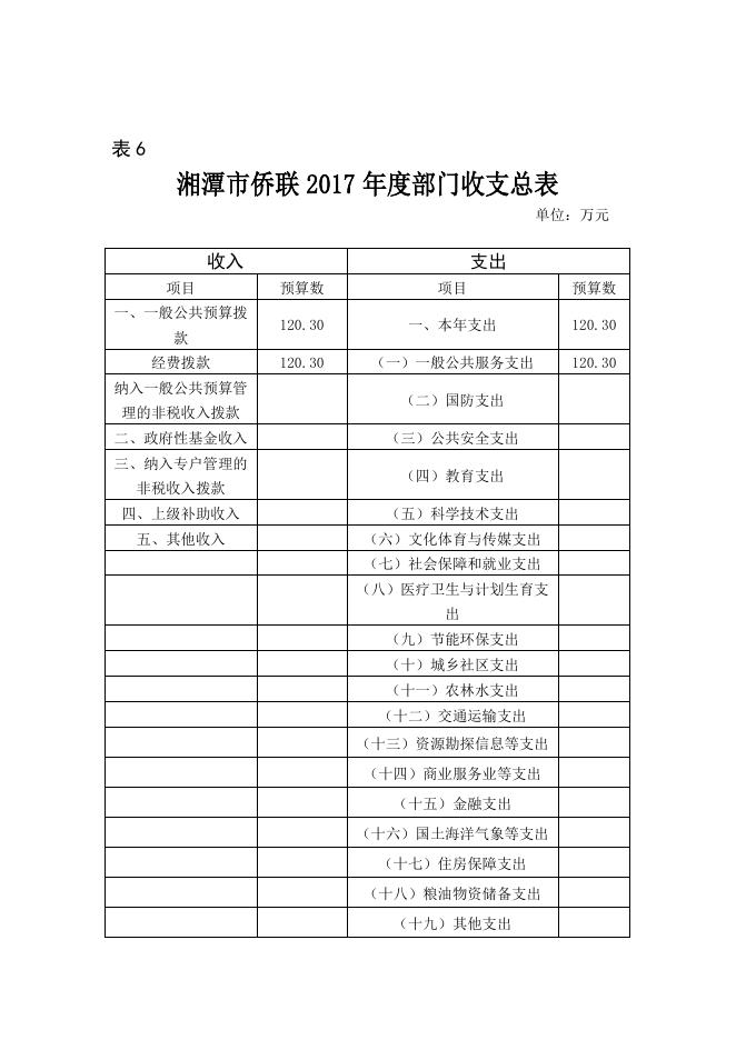 湘潭市侨联2017年预算和“三公”经费预算公开表.doc