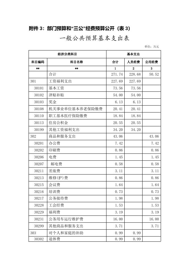湘潭市接待服务中心2020年预算及“三公“经费公开表格.doc