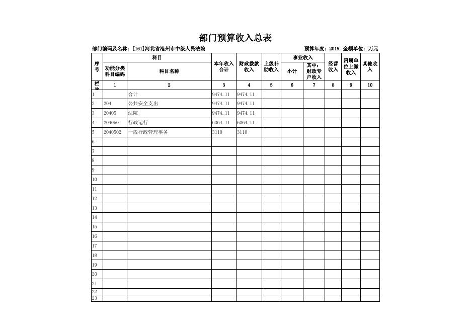 沧州市中级人民法院2019年部门预算公开表.xls