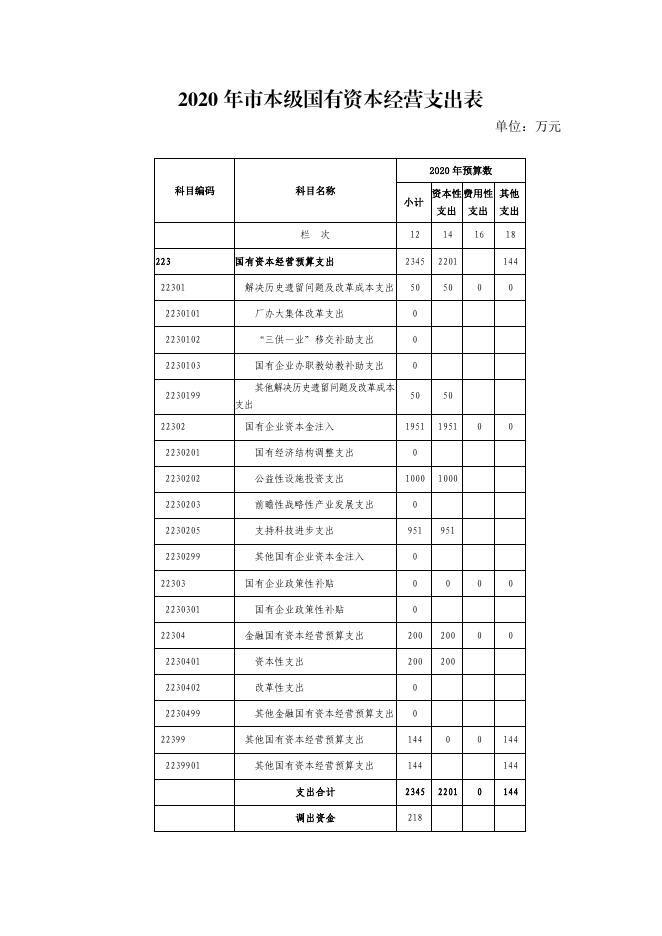 附表12至16：国有资本经营预算收入表、支出表、市本级支出表、专项转移支付分项目安排情况表、专项转移支付分地区安排情况表.pdf