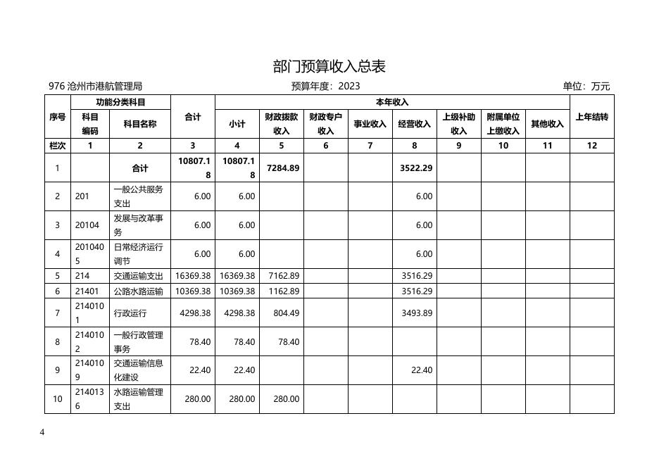 沧州市港航管理局2023年部门及单位预算信息公开.doc
