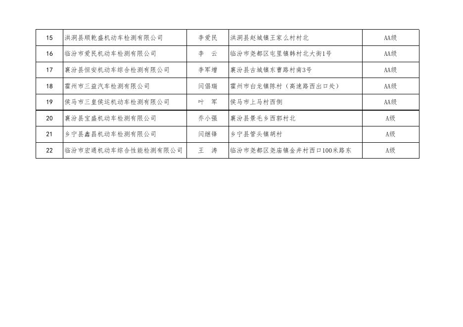 机动车综合性能检验检测机构2020年度质量信誉考核结果明细.xlsx