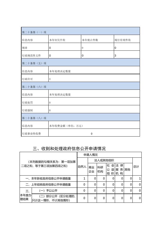 沧州市人民政府国资委2022年度政府政务信息公开工作年度报告.docx