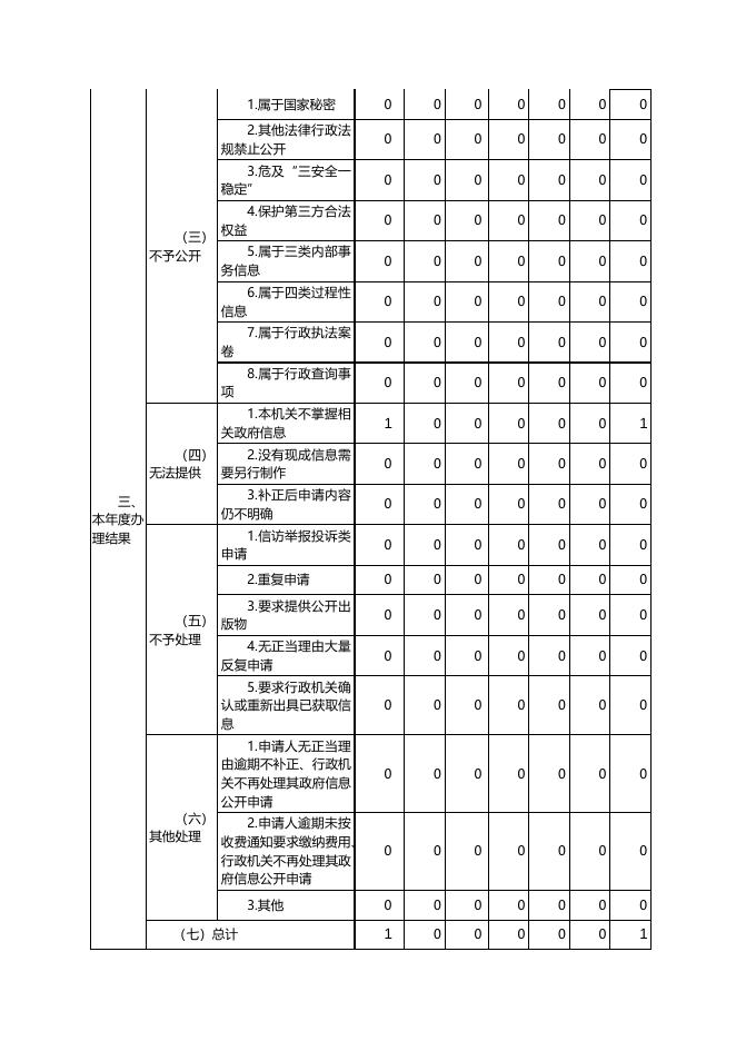 沧州市人民政府国资委2022年度政府政务信息公开工作年度报告.docx