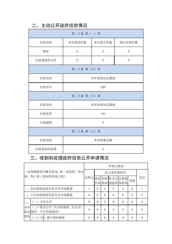沧州市应急管理局2022年政府信息公开工作年度报告.docx