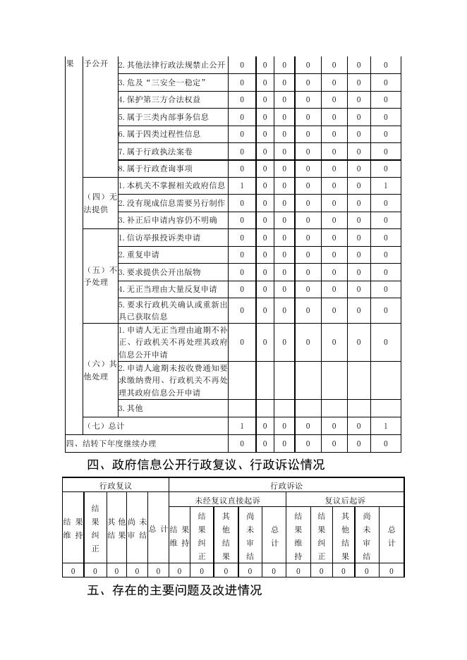 沧州市应急管理局2022年政府信息公开工作年度报告.docx