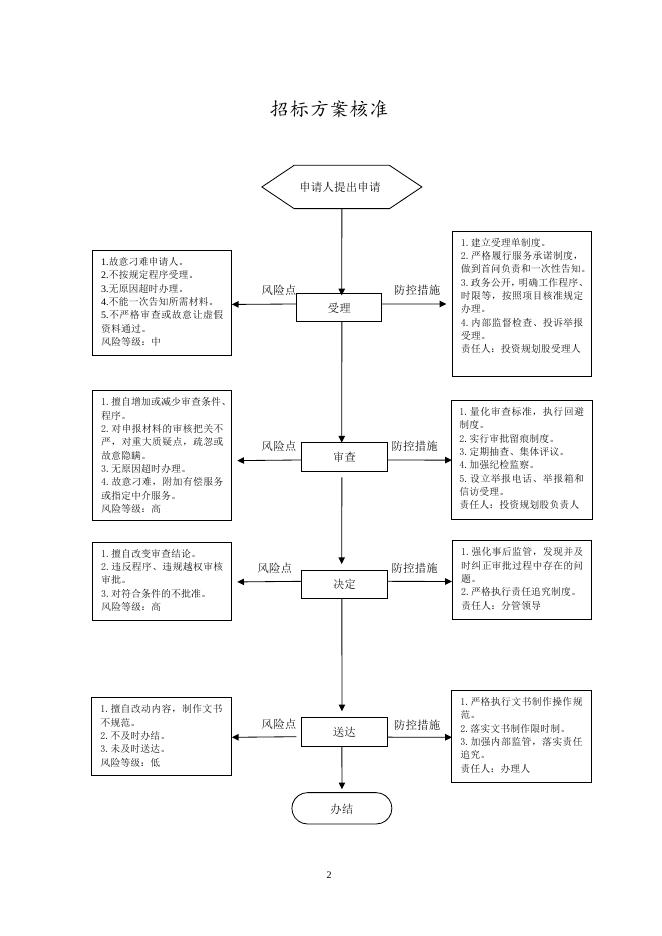 平鲁区工信局行政职权防控图.doc