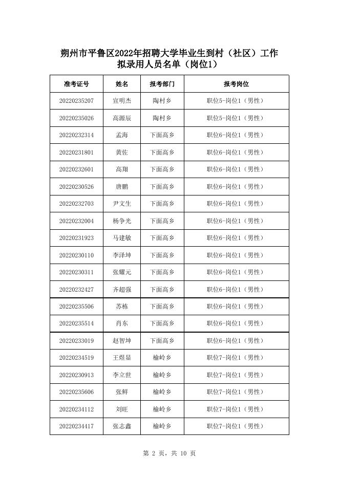 附件：朔州市平鲁区2022年招聘大学毕业生到村（社区）工作拟录用人员名单.xlsx