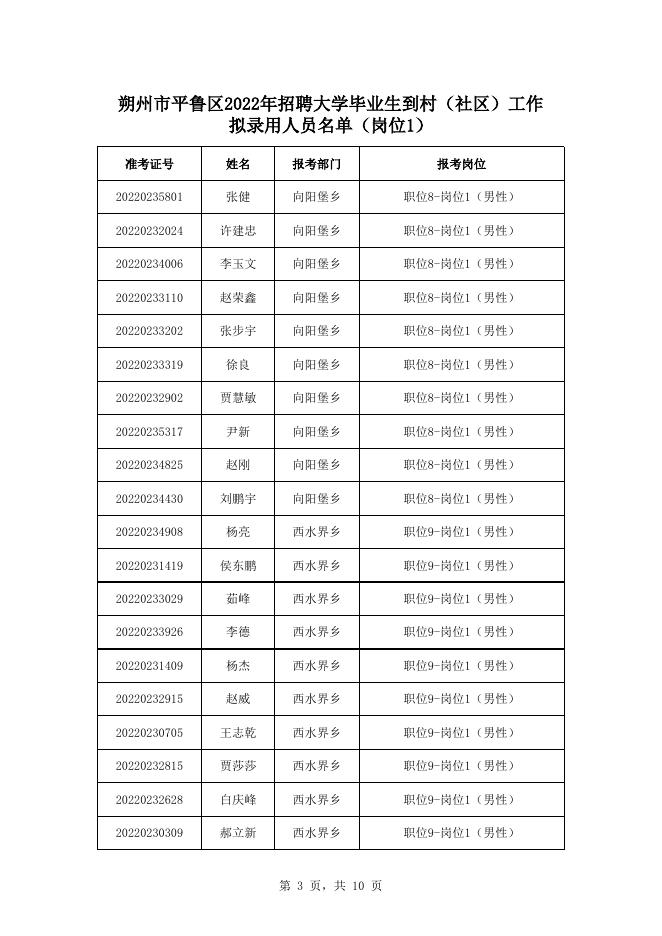 附件：朔州市平鲁区2022年招聘大学毕业生到村（社区）工作拟录用人员名单.xlsx