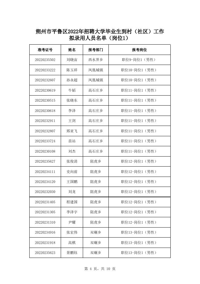 附件：朔州市平鲁区2022年招聘大学毕业生到村（社区）工作拟录用人员名单.xlsx