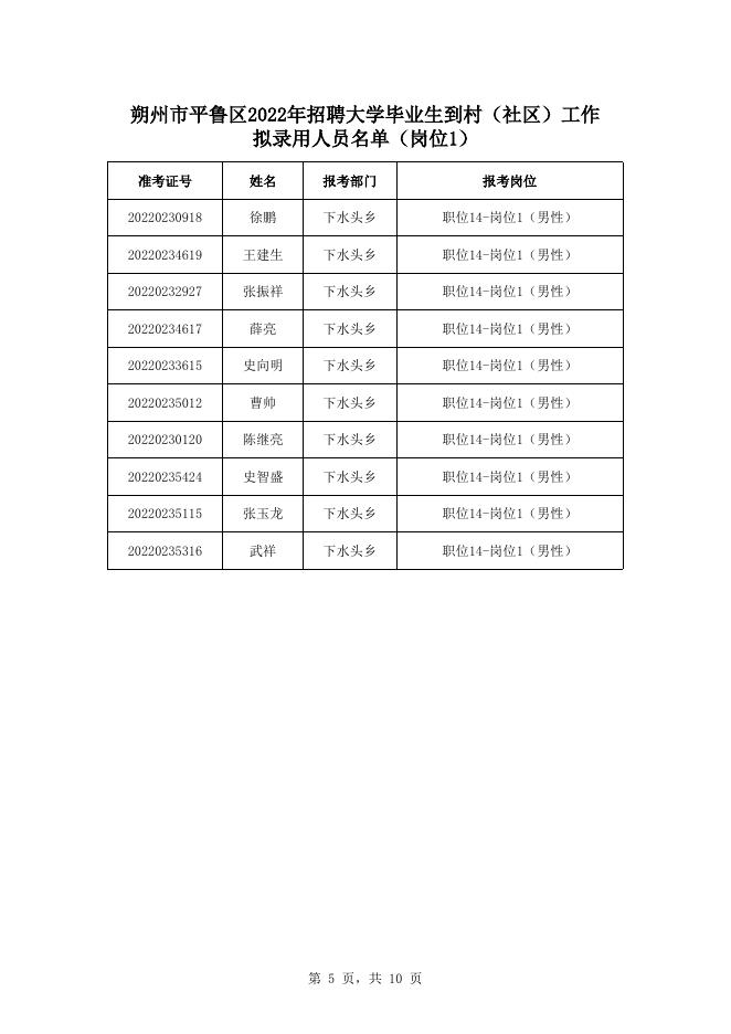 附件：朔州市平鲁区2022年招聘大学毕业生到村（社区）工作拟录用人员名单.xlsx
