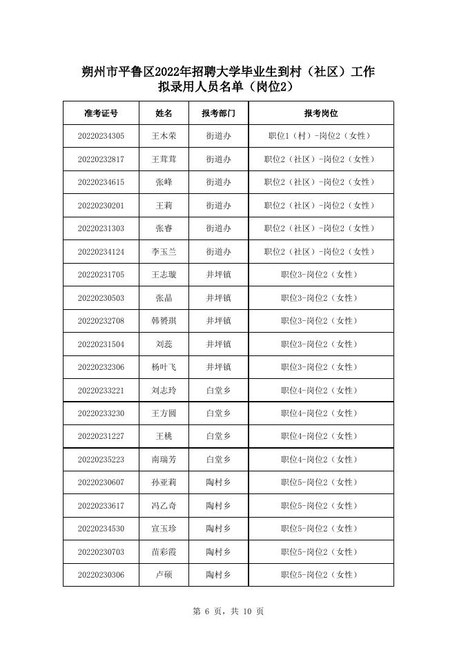 附件：朔州市平鲁区2022年招聘大学毕业生到村（社区）工作拟录用人员名单.xlsx