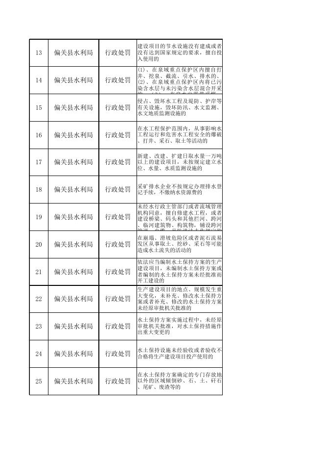 偏关县水利局“双公示”目录.xls