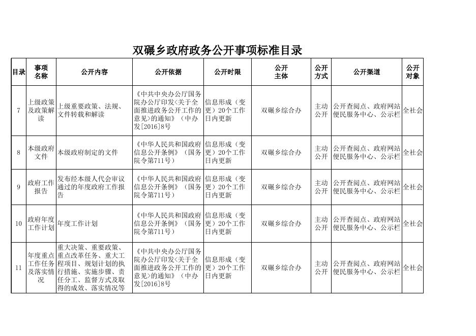 附件：双碾乡政府政务公开事项标准目录.xls