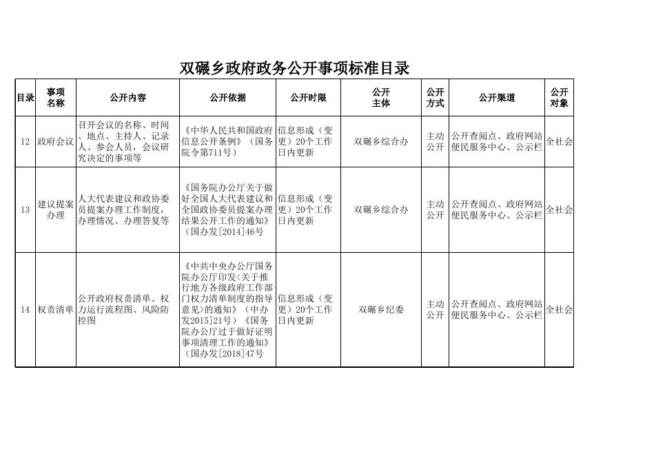 附件：双碾乡政府政务公开事项标准目录.xls