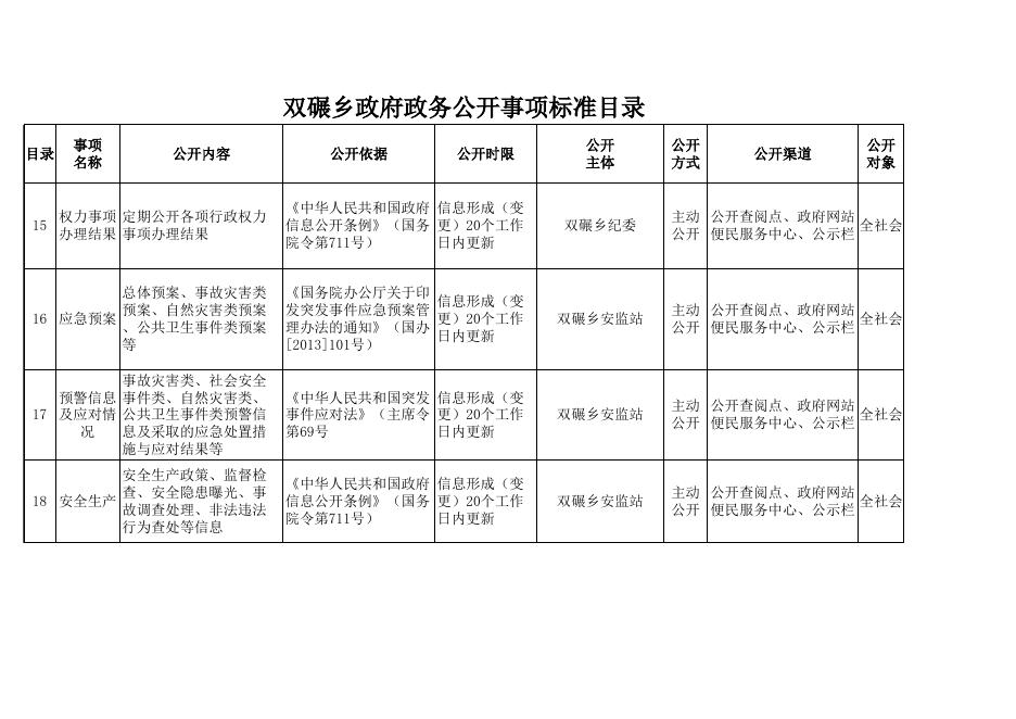 附件：双碾乡政府政务公开事项标准目录.xls