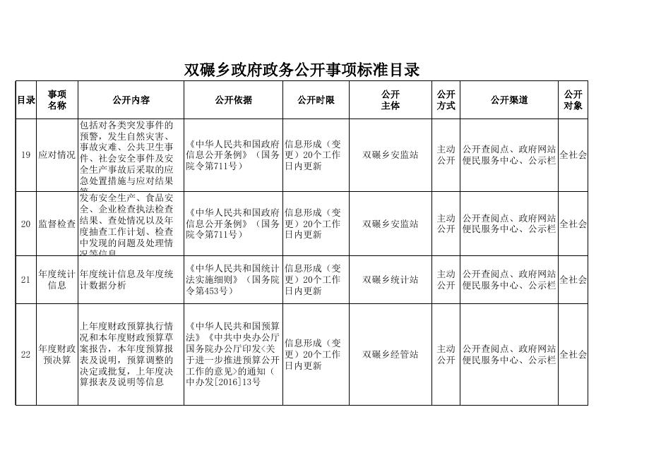附件：双碾乡政府政务公开事项标准目录.xls