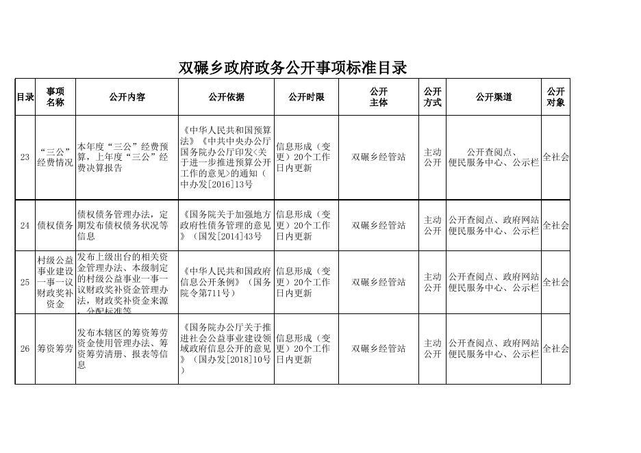 附件：双碾乡政府政务公开事项标准目录.xls