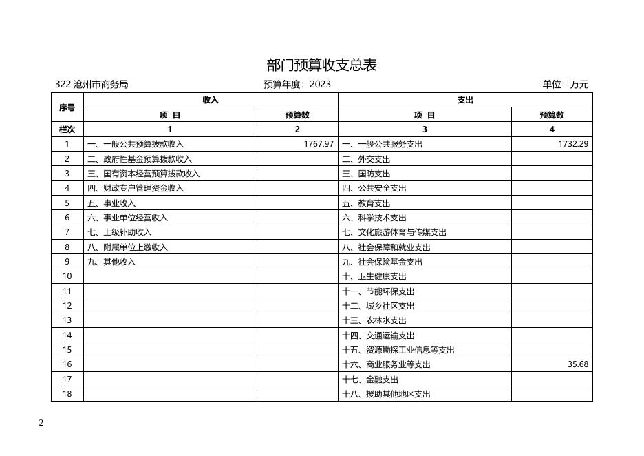 沧州市商务局2023年部门及单位预算信息公开.docx
