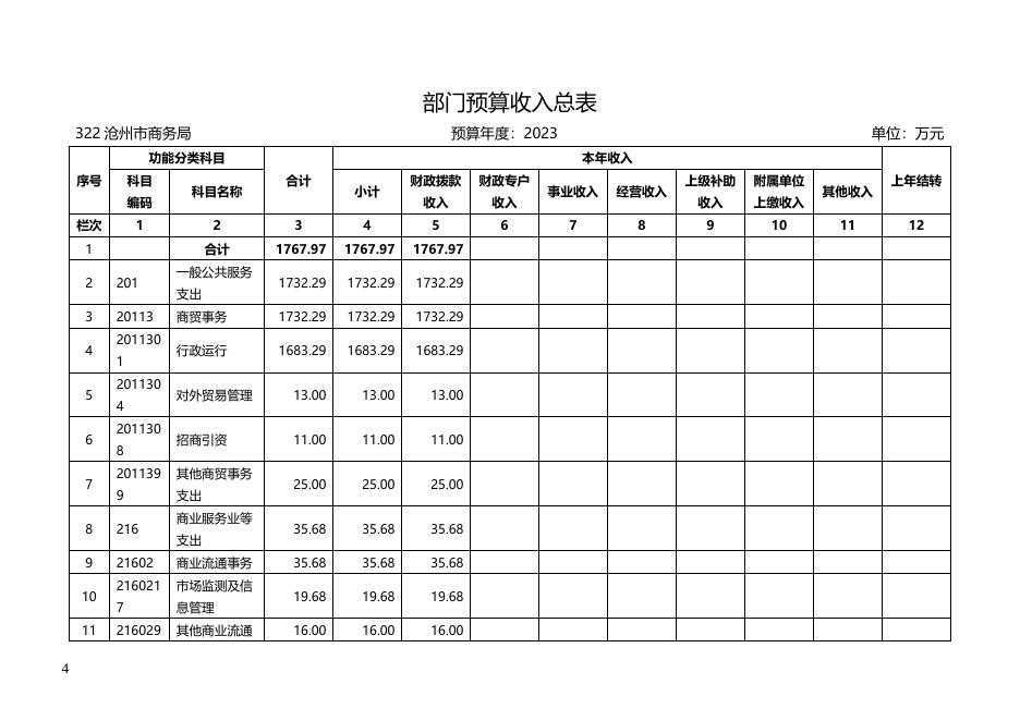 沧州市商务局2023年部门及单位预算信息公开.docx