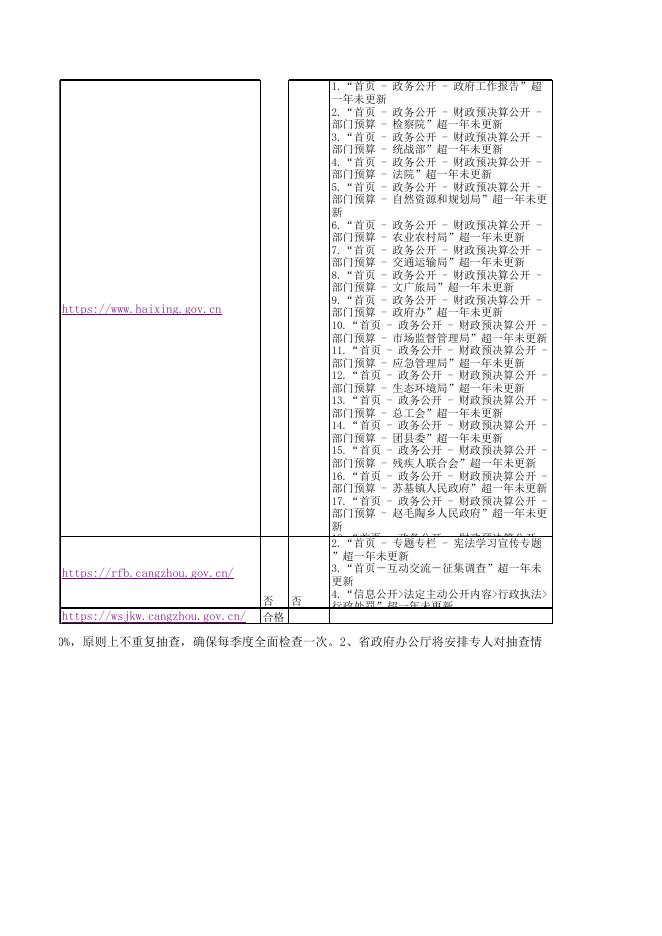 沧州市政府网站抽查监测整改情况报表（2023年3月）.xls