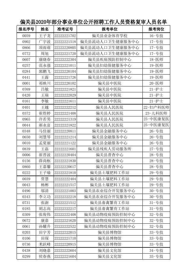 偏关县2020年部分事业单位公开招聘工作人员资格复审人员名单.xlsx