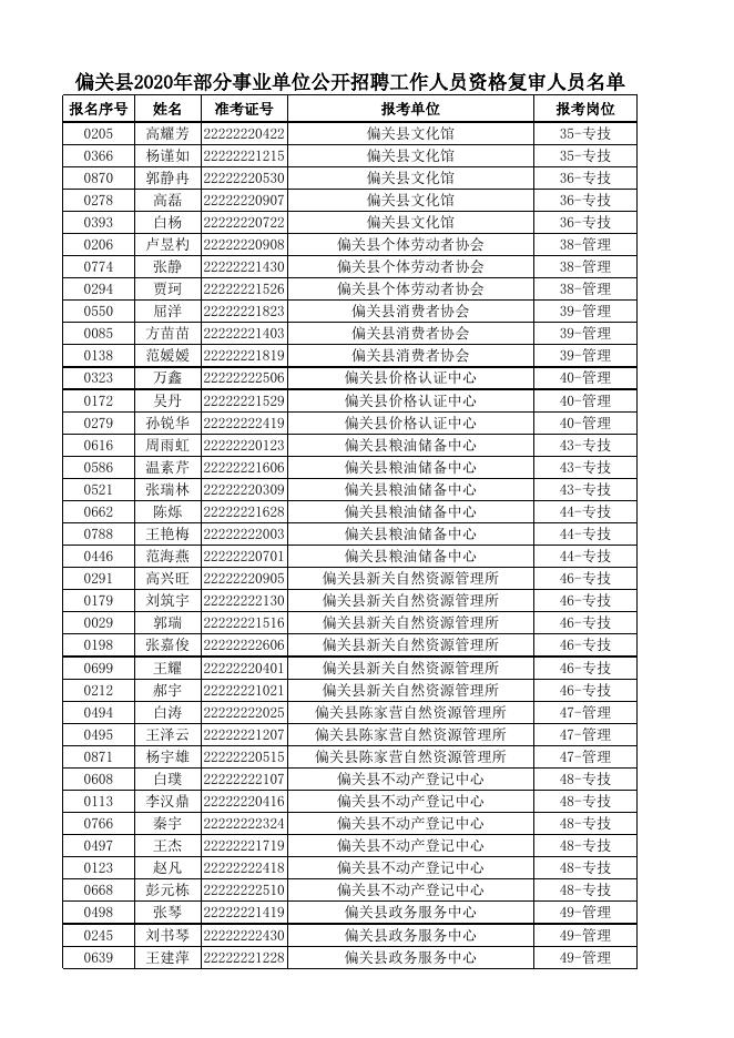 偏关县2020年部分事业单位公开招聘工作人员资格复审人员名单.xlsx