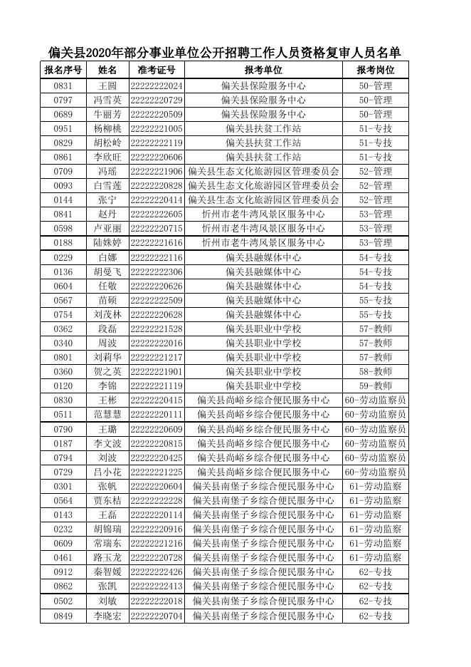 偏关县2020年部分事业单位公开招聘工作人员资格复审人员名单.xlsx