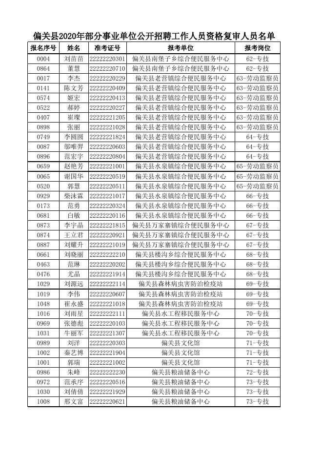 偏关县2020年部分事业单位公开招聘工作人员资格复审人员名单.xlsx