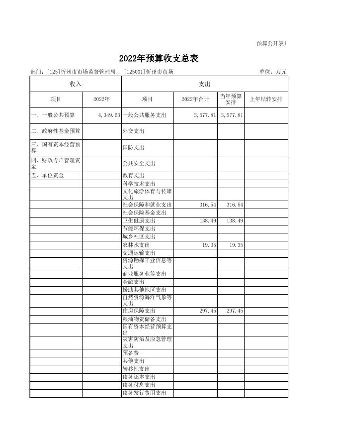 忻州市市场监督管理局（汇总）2022年部门预算公开表.xls
