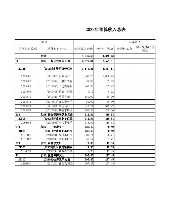 忻州市市场监督管理局（汇总）2022年部门预算公开表.xls