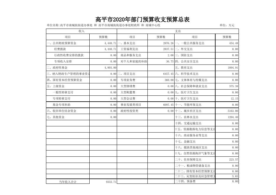 高平市南城办事处2020年部门预算公开报表.xls