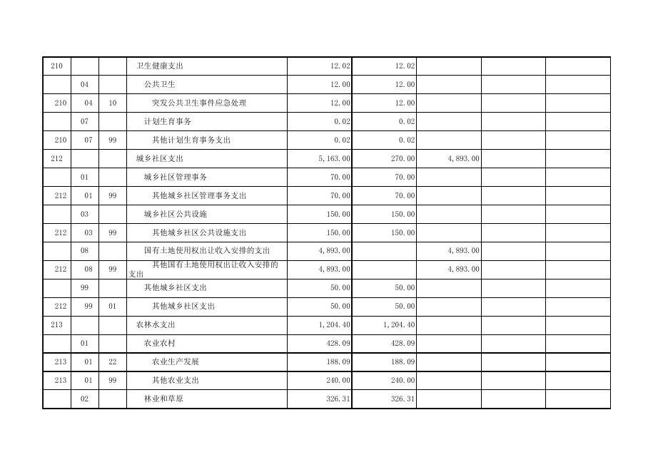 高平市南城办事处2020年部门预算公开报表.xls