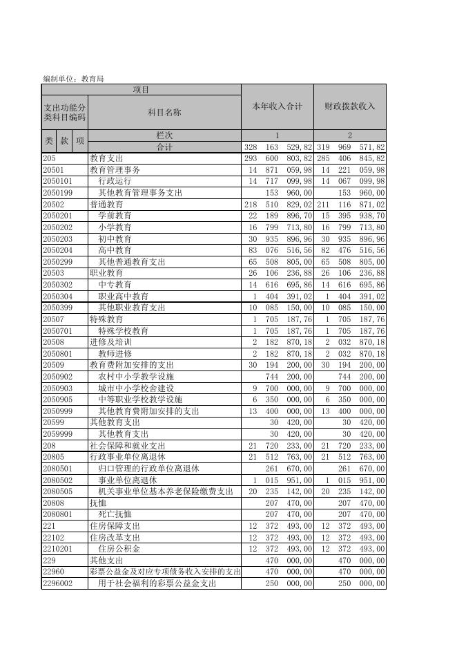 高平市教育局2017年部门决算公开.xls