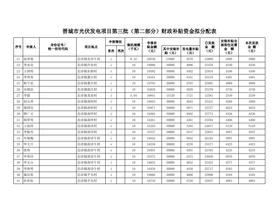 晋城市光伏发电项目第三批（第二部分）财政补贴资金拟分配表01.xlsx