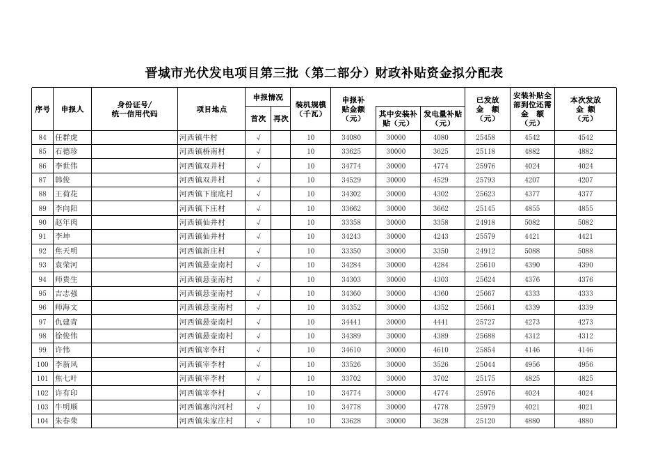 晋城市光伏发电项目第三批（第二部分）财政补贴资金拟分配表01.xlsx