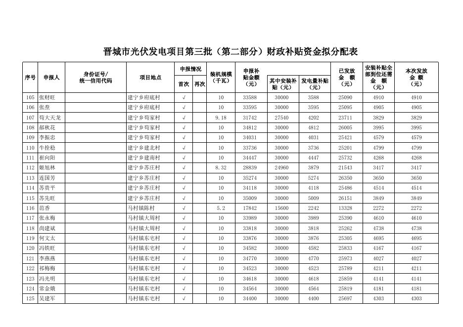 晋城市光伏发电项目第三批（第二部分）财政补贴资金拟分配表01.xlsx