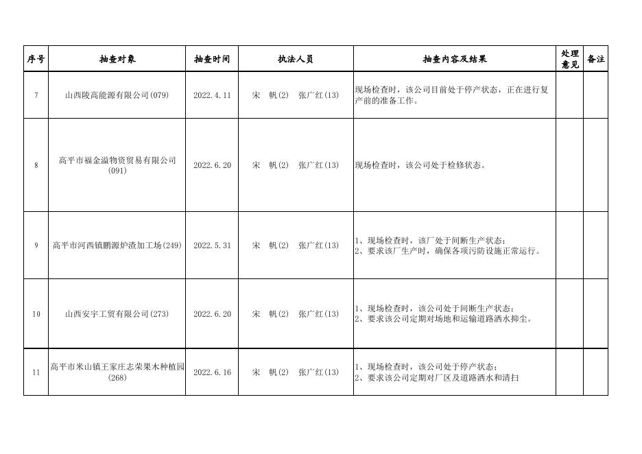 2022年二季度一般单位双随机抽查结果公开表.pdf