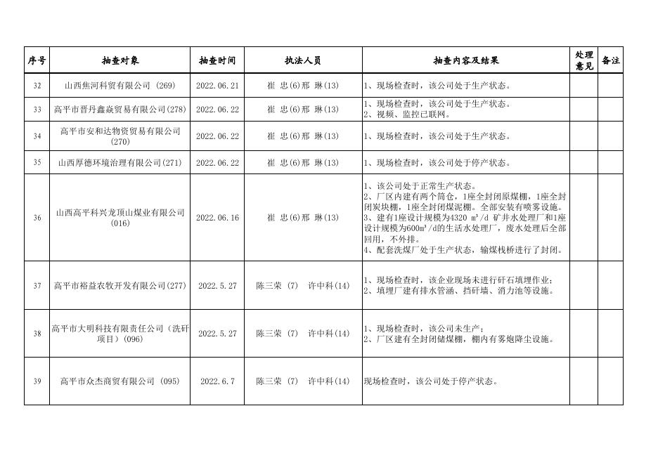 2022年二季度一般单位双随机抽查结果公开表.pdf