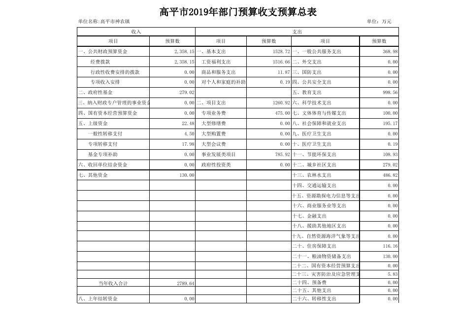 神农镇2019年部门预算报表.xls