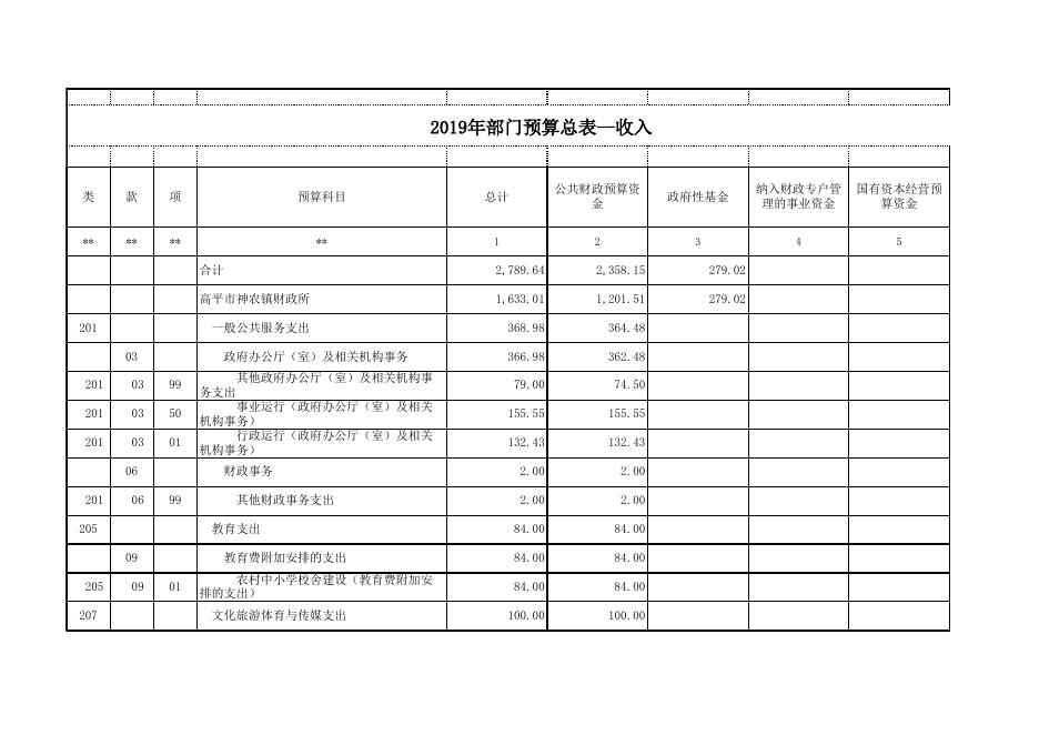 神农镇2019年部门预算报表.xls