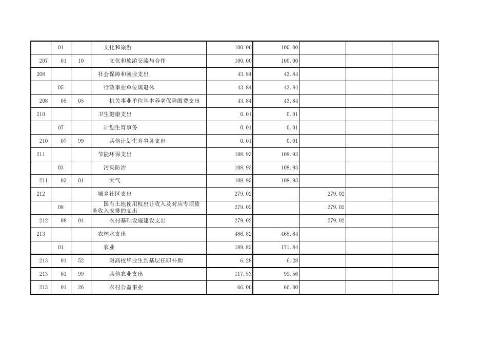 神农镇2019年部门预算报表.xls