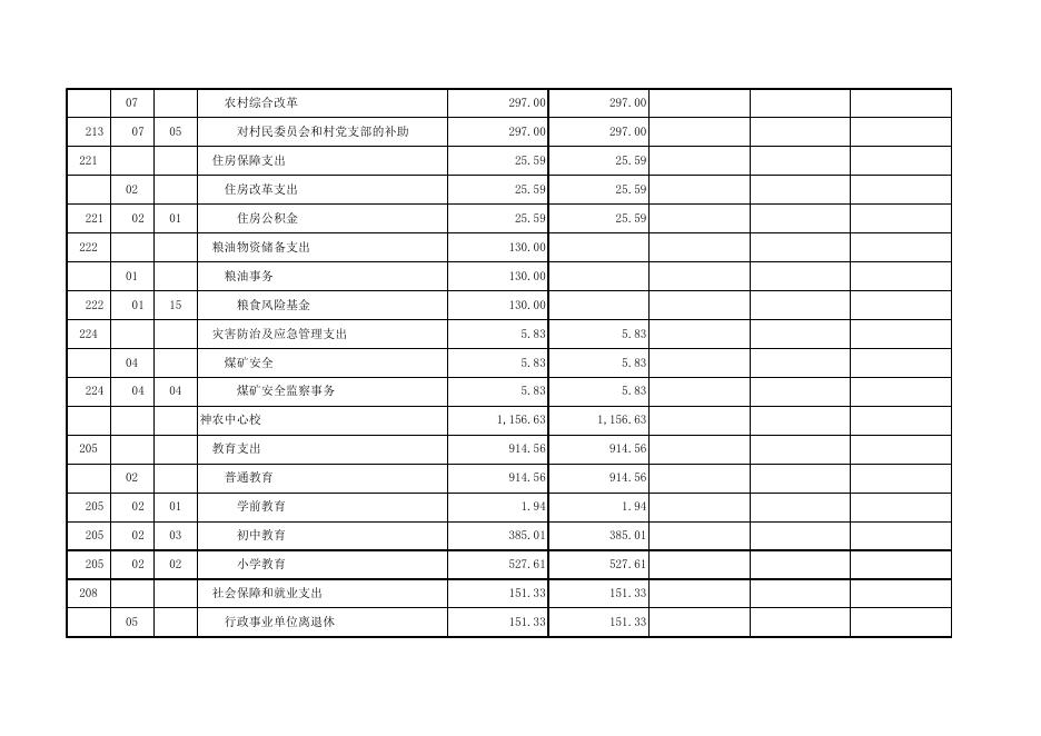 神农镇2019年部门预算报表.xls