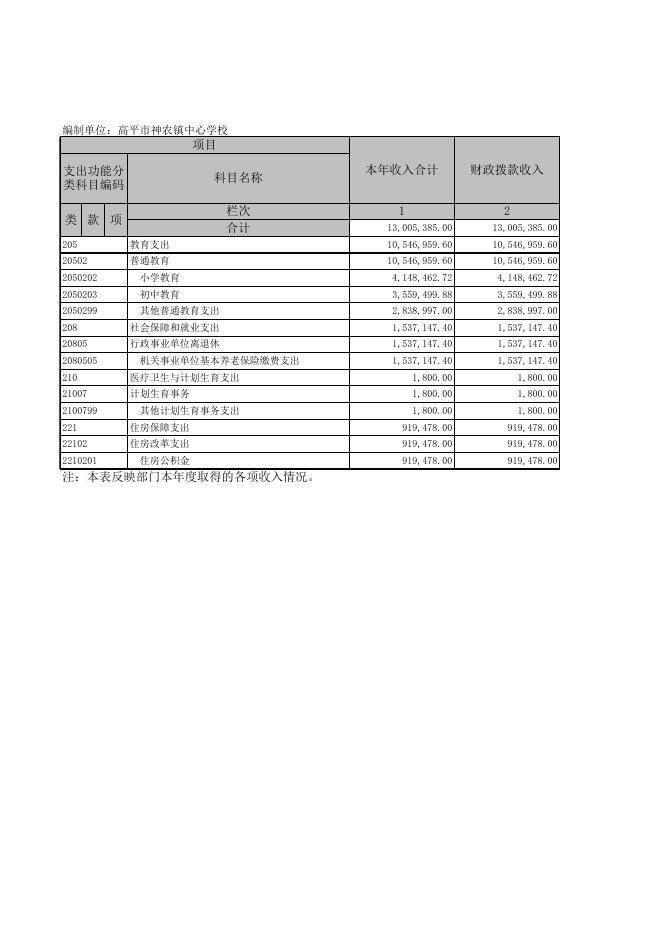 高平市神农镇中心学校2018年部门决算报表.xls