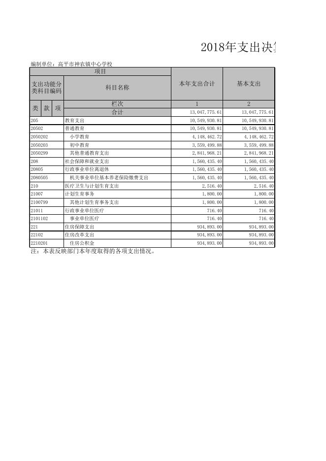 高平市神农镇中心学校2018年部门决算报表.xls