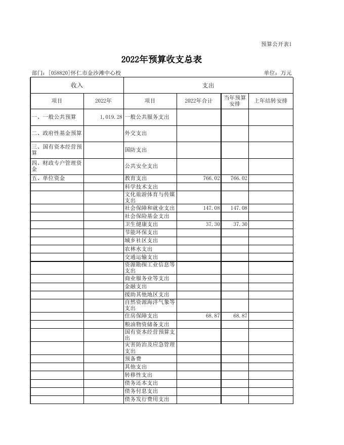 金沙滩中心校部门预算公开表2022年.xls