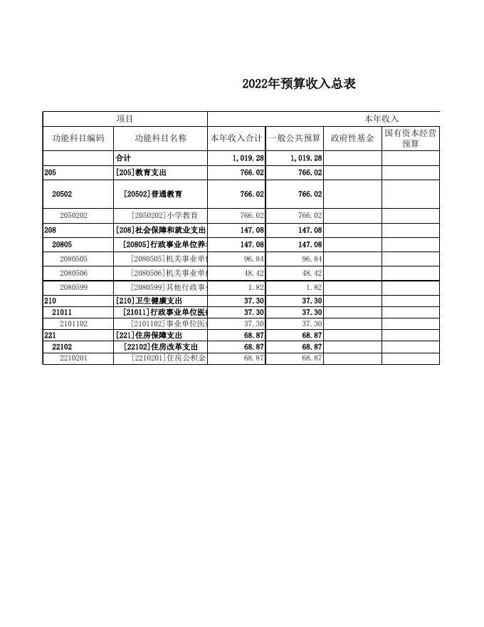 金沙滩中心校部门预算公开表2022年.xls
