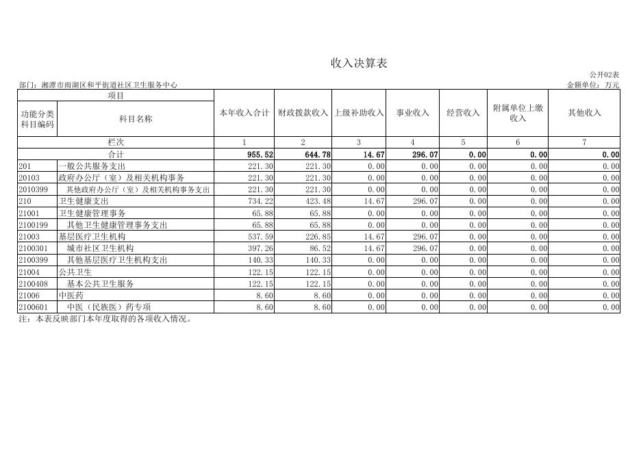 湘潭市雨湖区和平街道社区卫生服务中心2019年度部门决算公示表.pdf