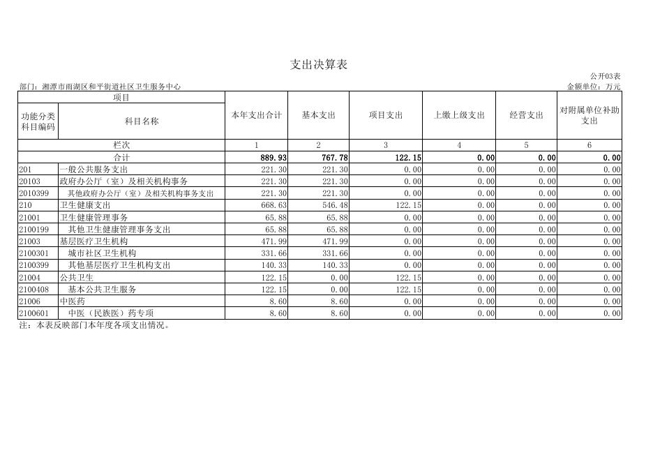 湘潭市雨湖区和平街道社区卫生服务中心2019年度部门决算公示表.pdf